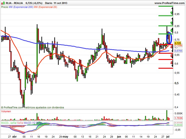 Realia precio