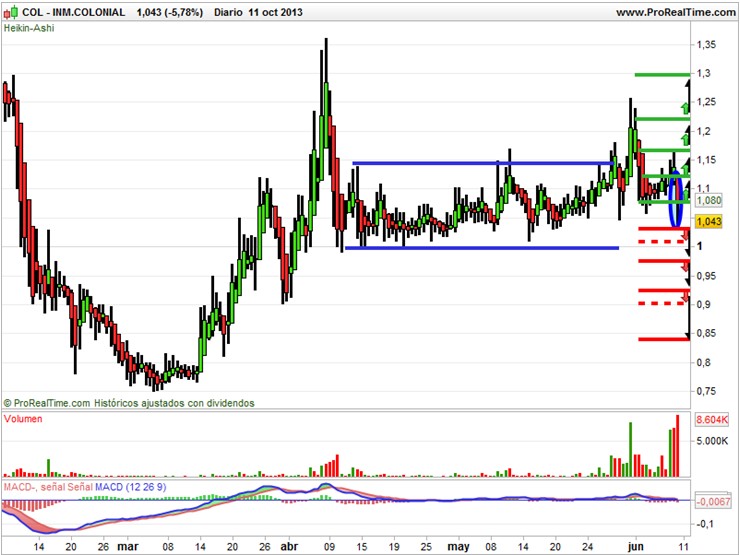 Colonial Heikin Ashi