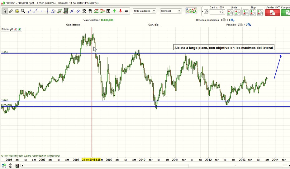 Forex estudio