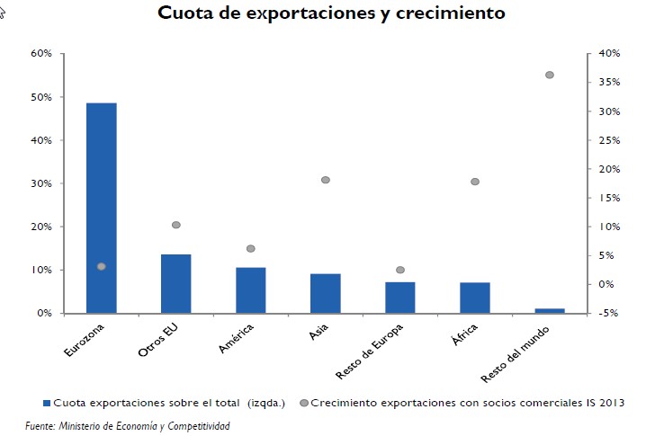 Donde exporta España