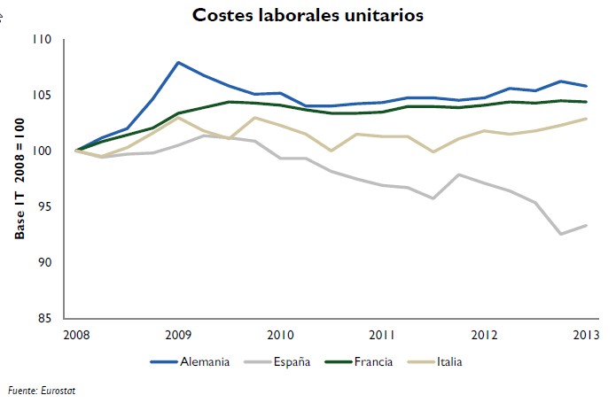 Coste Laboral Unitario