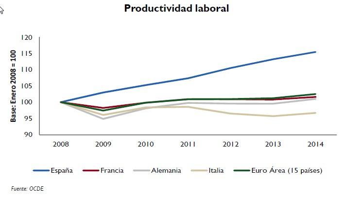 Productividad Laboral