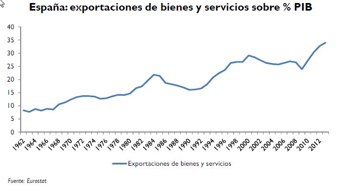 Exportación Bienes y Servicios