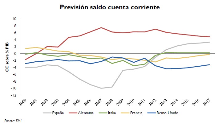 Previsión Saldo CC