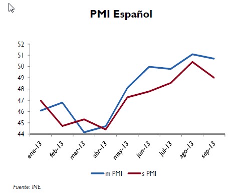 PMI español