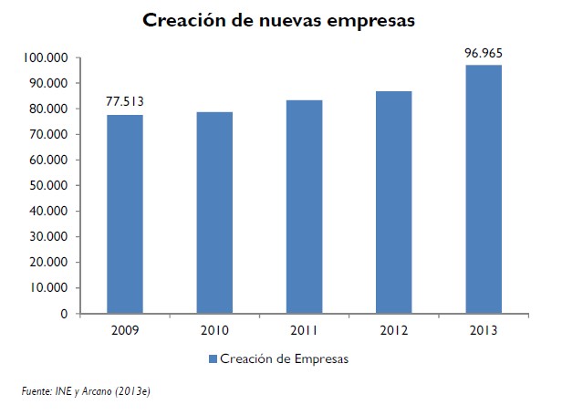 Creación Nuevas Empresas