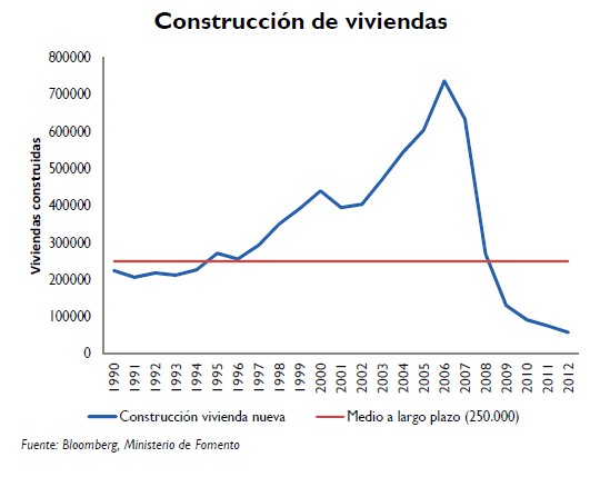 Construcción de Viviendas