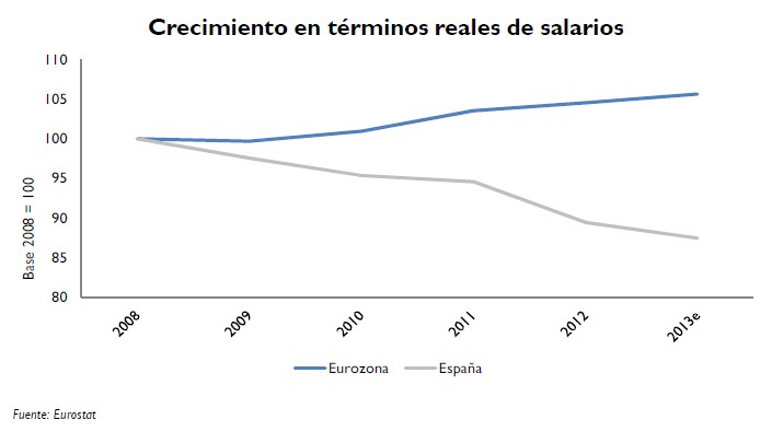 Crecimiento Salarios en términos reales