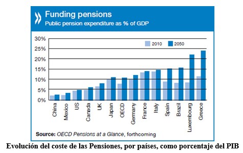 Evolución del coste de las pensiones