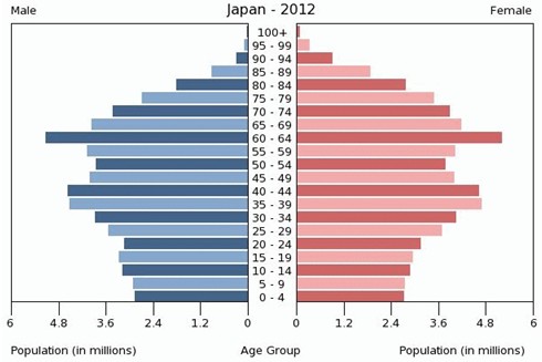 Pirámide de población japonesa