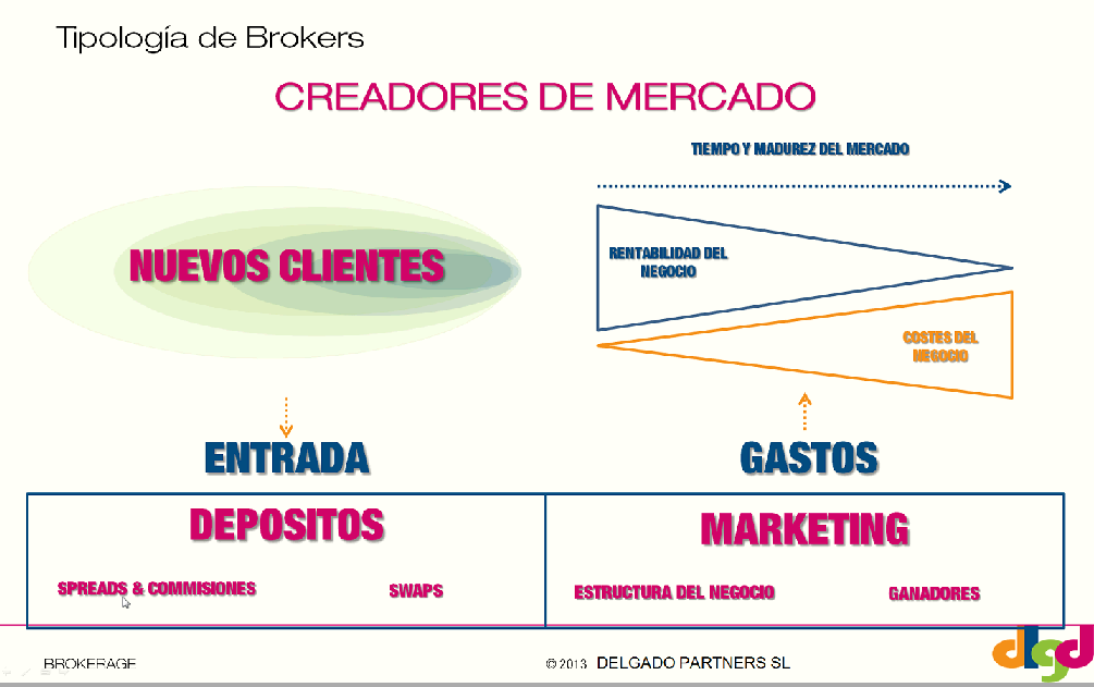 Modelo de negocio market makers