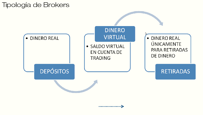 que hace el broker con mi dinero