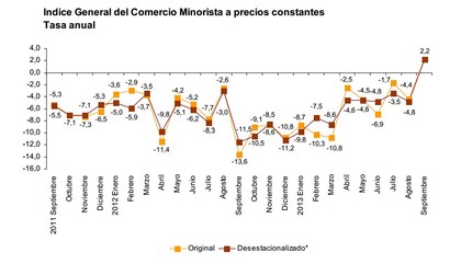 Ventas minoristas
