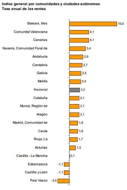Por comunidades
