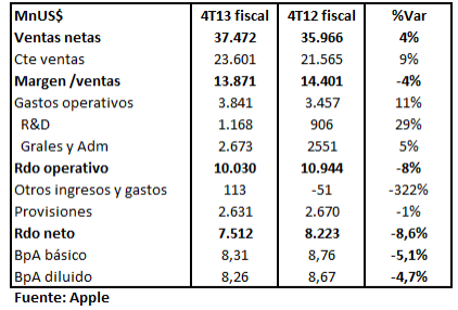 Apple resultado 4 trimestre