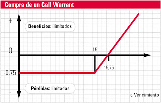 Compra de un warrant call
