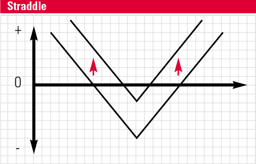 Gráfico straddle