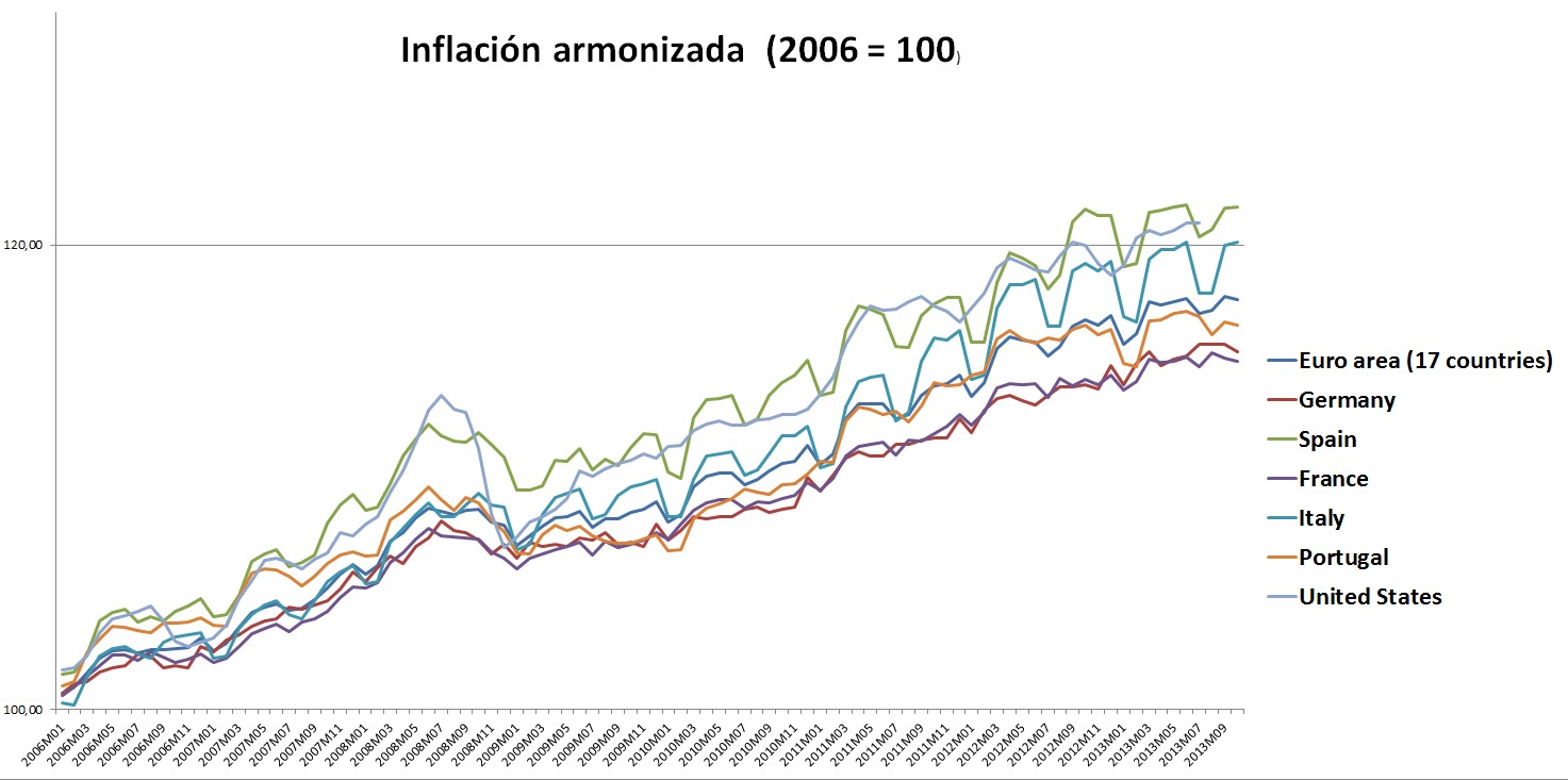 inflación