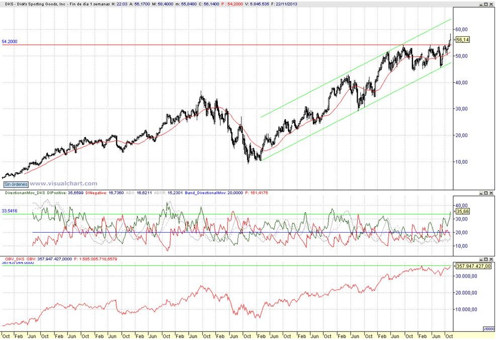 dick´s Sporting Goods