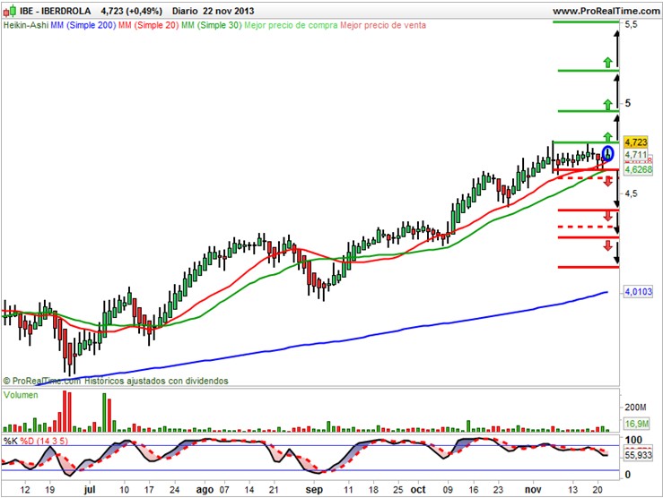 Iberdrola Heikin Ashi