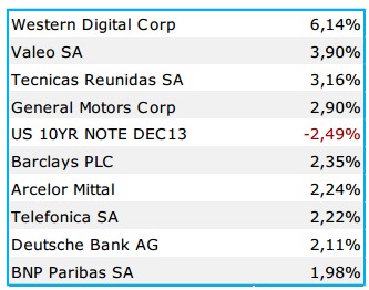 Principales posiciones. Adriza Global