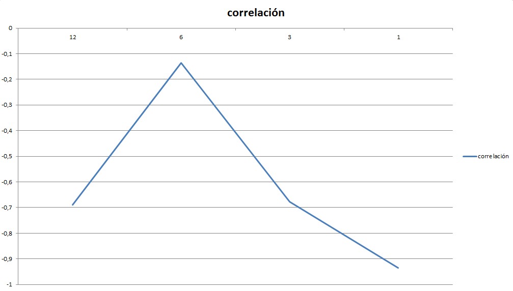 correlación