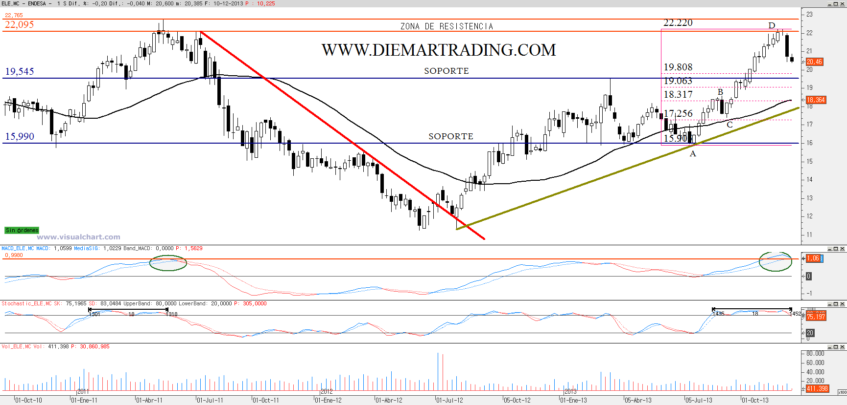 Gráfico 2. Endesa semanal.