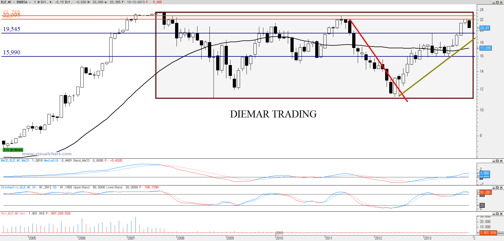 Gráfico 1. Endesa mensual.