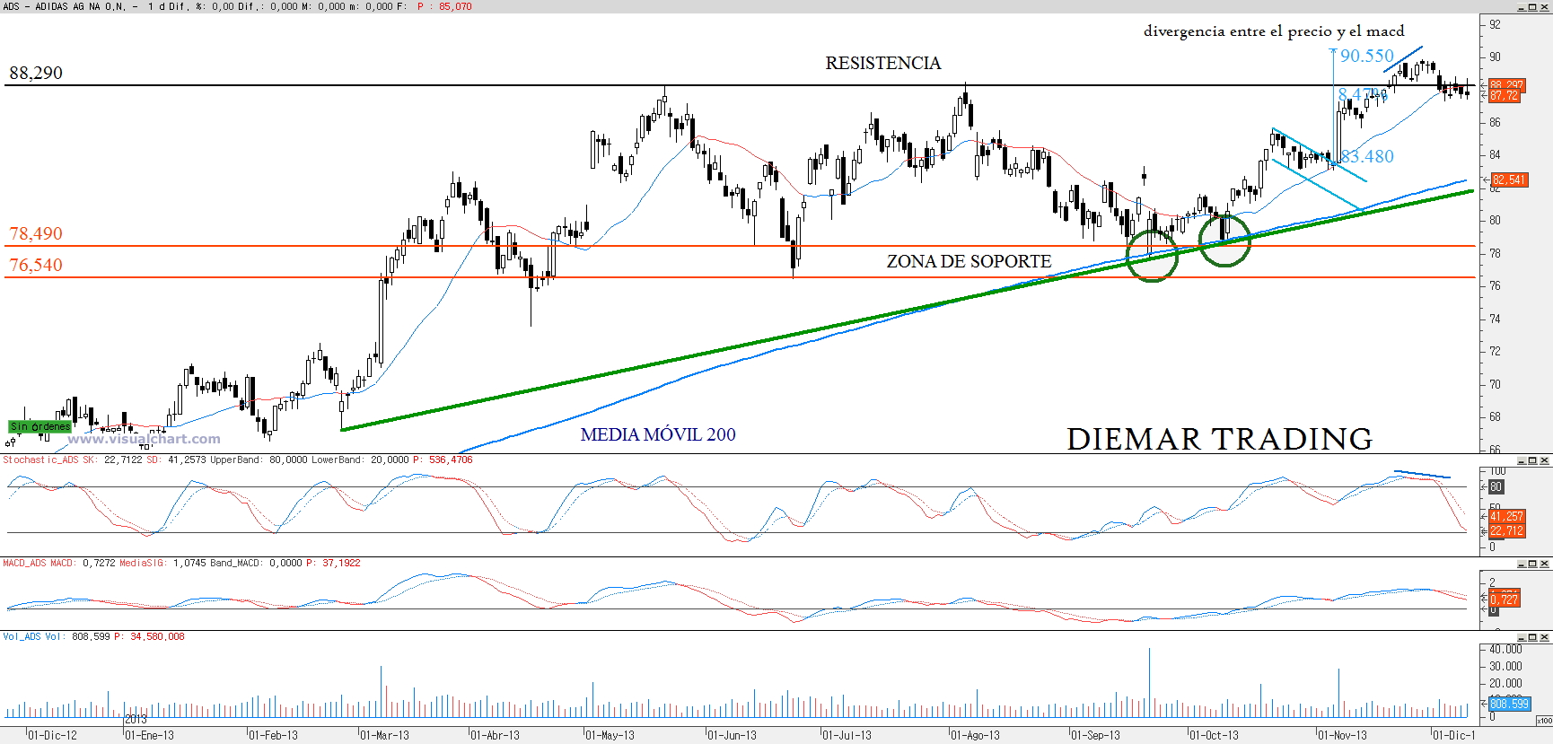 Adidas, gráfico diario.