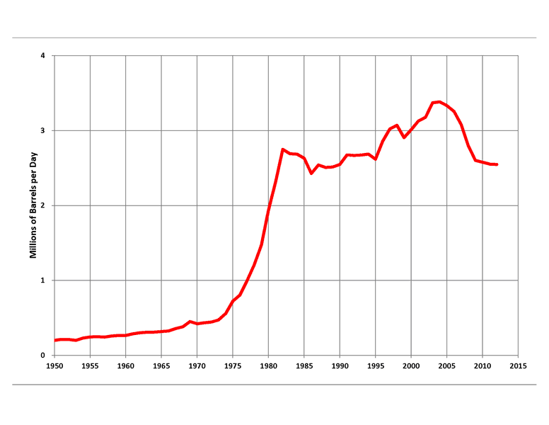 Producción de petróleo México