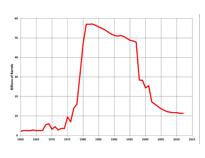 Reservas probadas de petróleo México