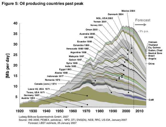 Peak oil por países