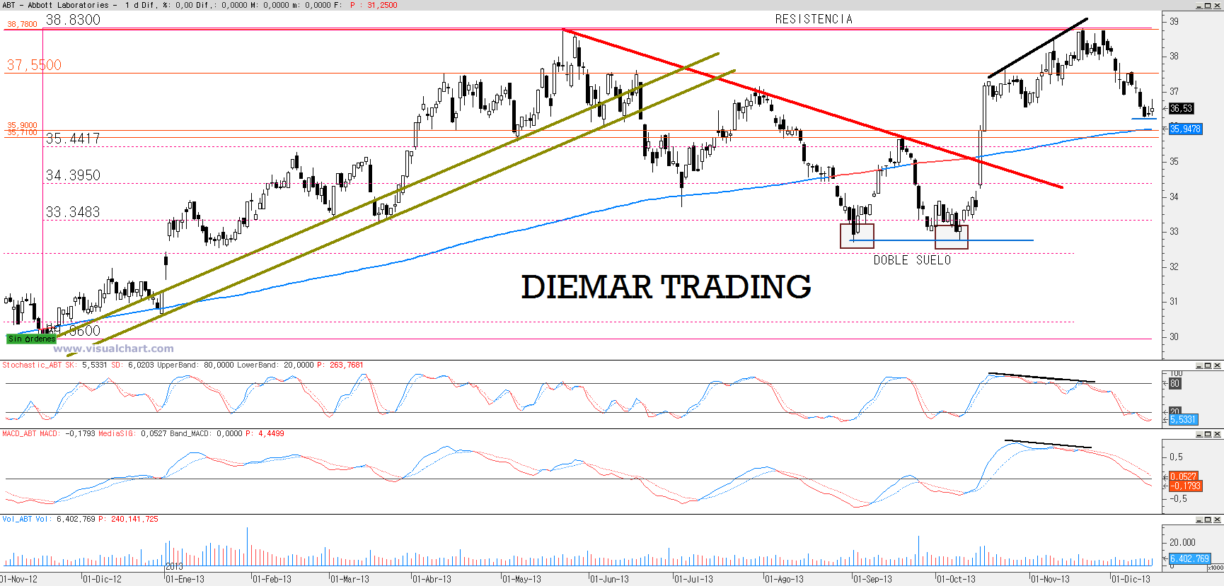 Abbott Laboratories. Gráfico diario.