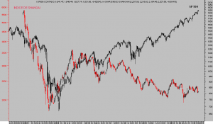 sp500 vs shangai