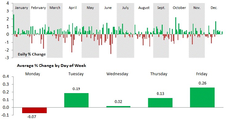 % cambio medio en el SP500