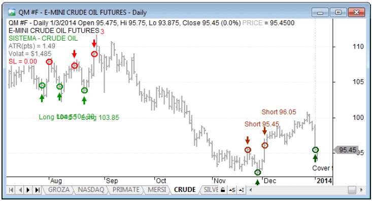 Evolución Mini crudo diario