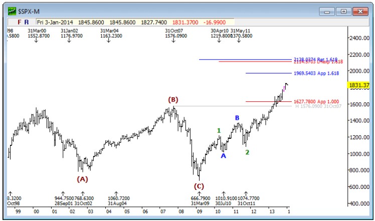 Recuento a largo plazo del SP500