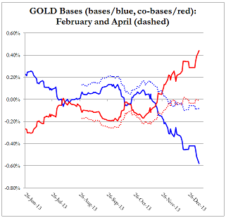 backwardation oro enero 2014