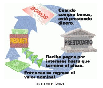 Inversión en Bonos