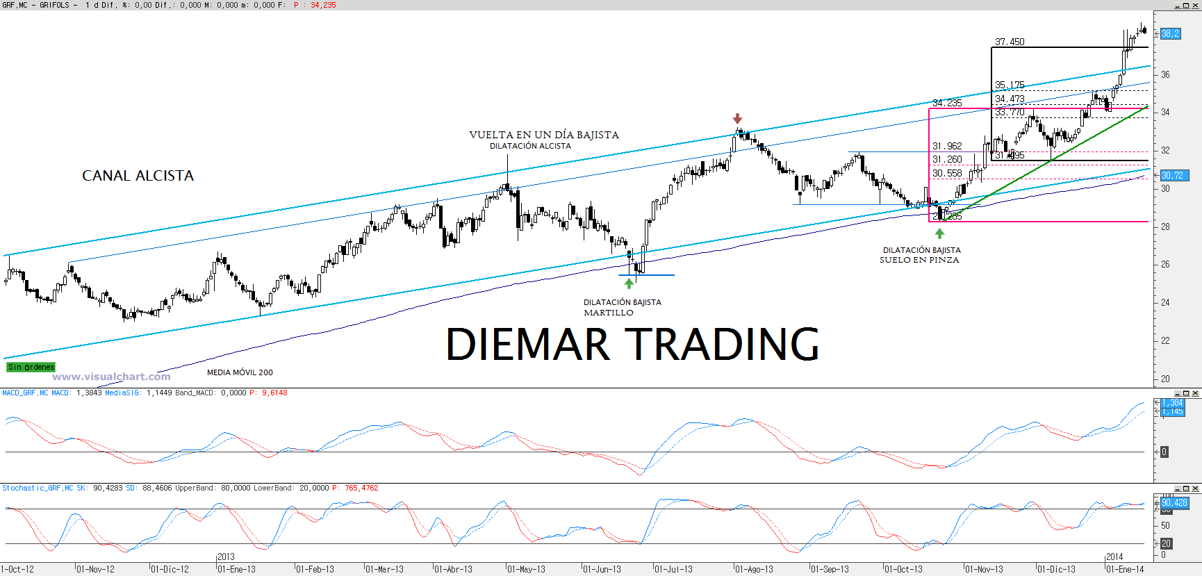 Grifols. Gráfico diario.