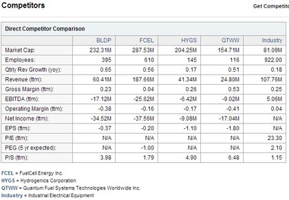 BLDP vs competidores. Fuente: Yahoo finance