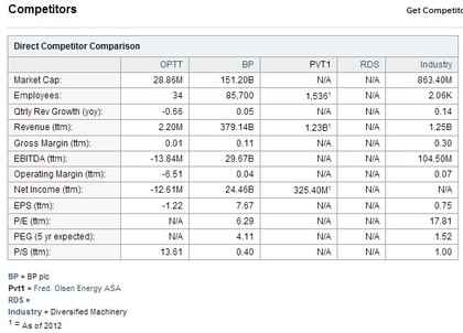 OPTT vs competidores. Fuente Yahoo finance