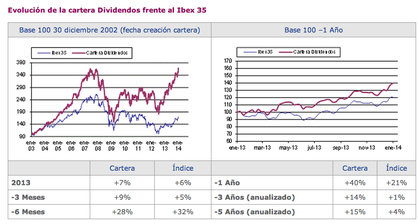 Cartera Dividendos Selfbank