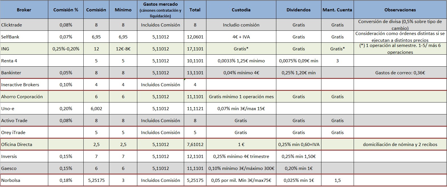 Broker barato españa forex
