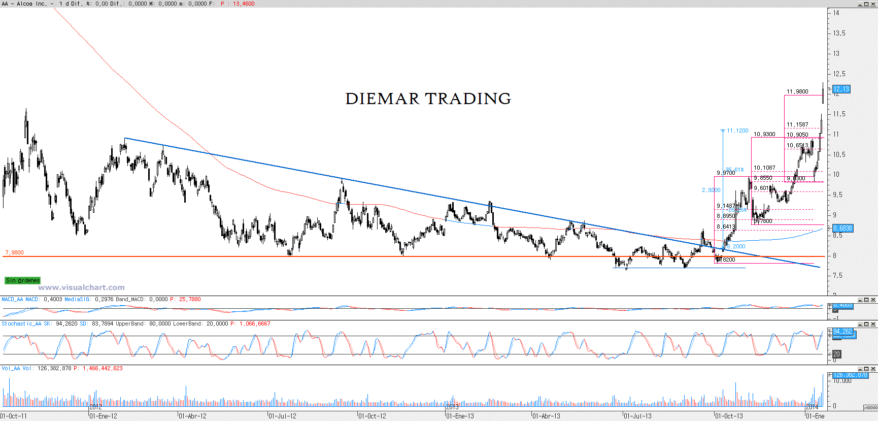 Alcoa, Inc. Gráfico diario.