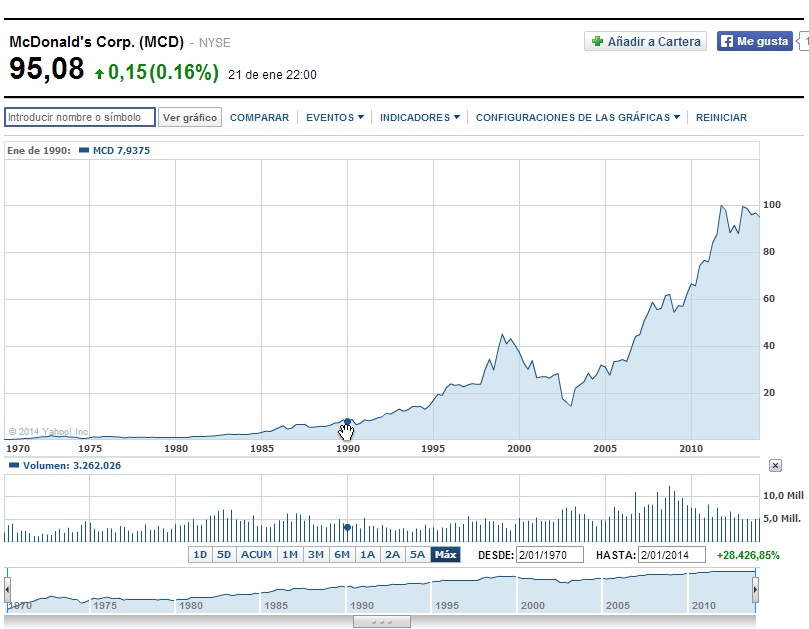 cotización Mcdonalds 1990
