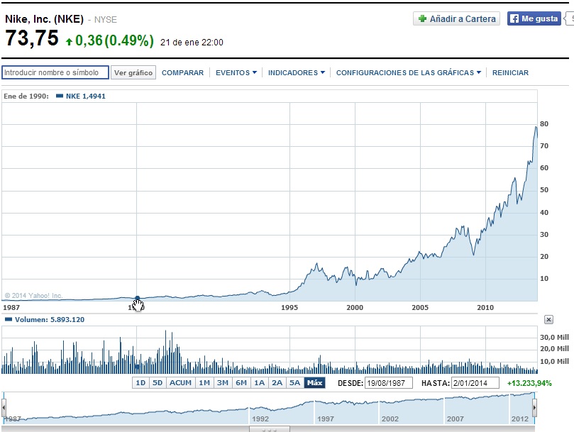 Ccotización nike 1990