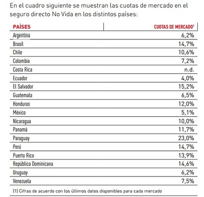 Cuota mercado Mapfre en Argentina