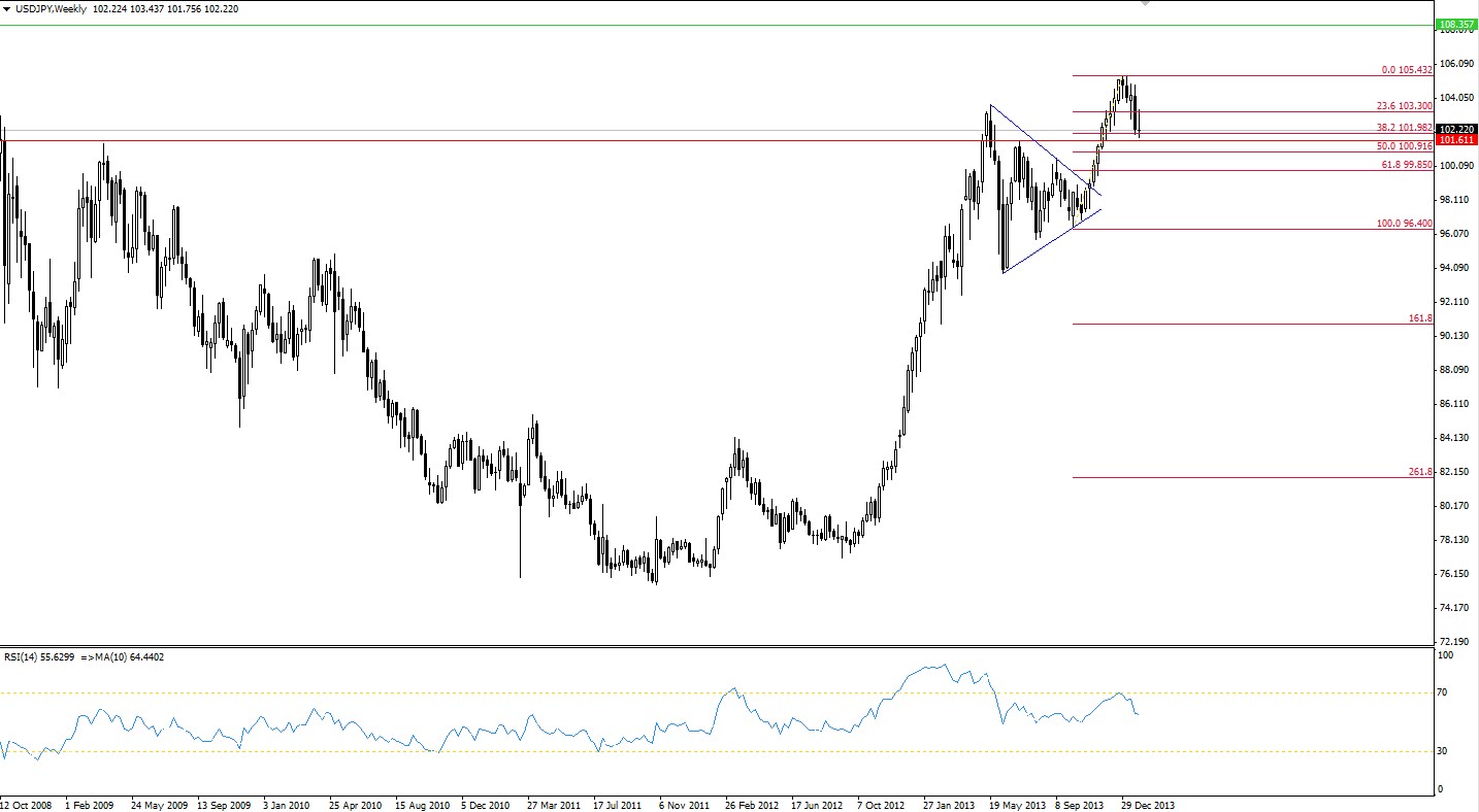 usd/jp semanal