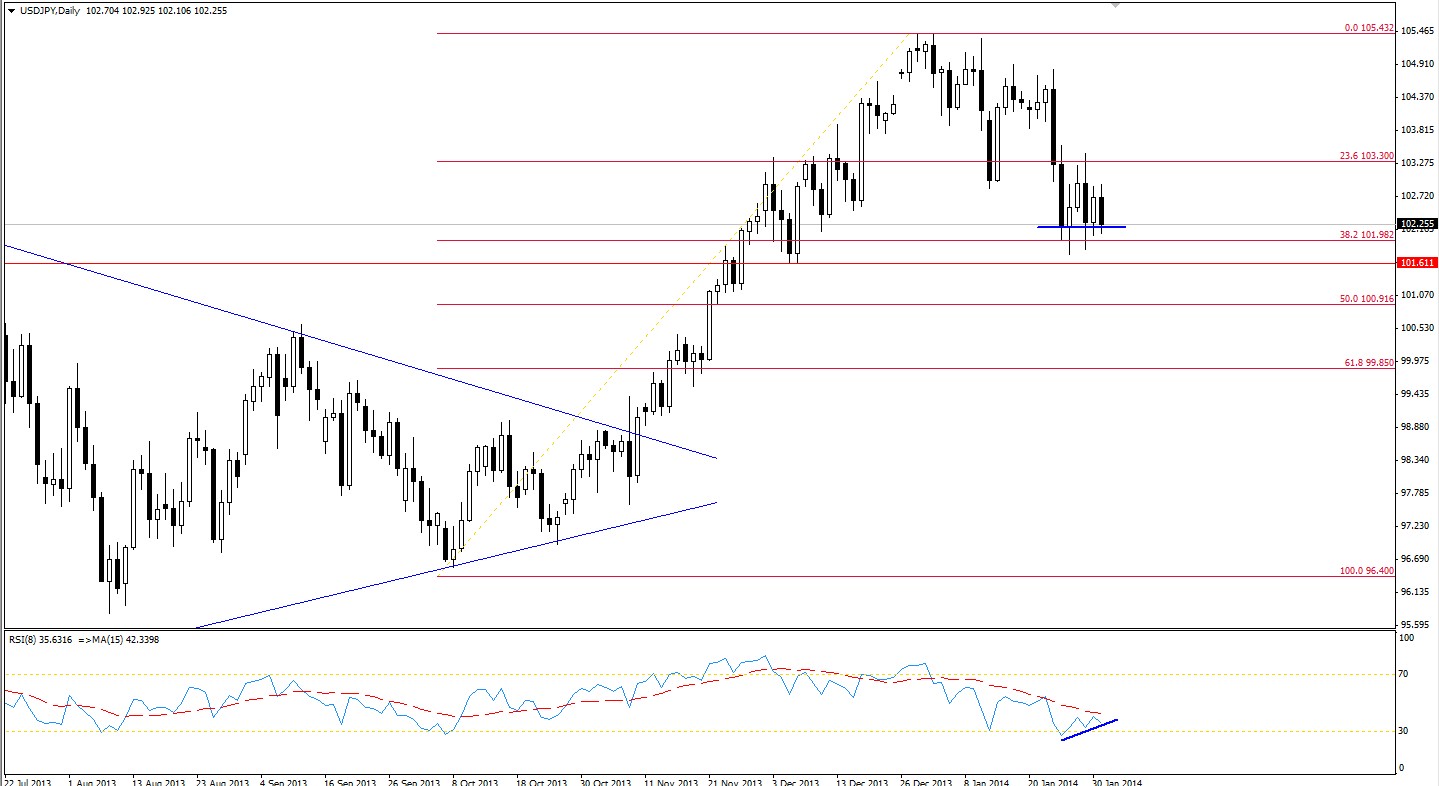 Usd/Jpy diario